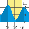 Indian Island tide chart for Saturday, March 11, 2023