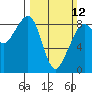Indian Island tide chart for Sunday, March 12, 2023