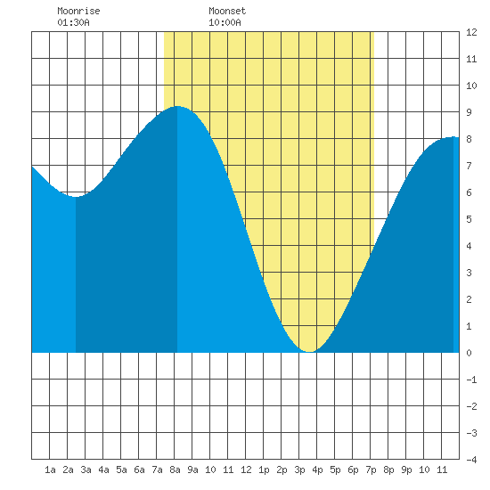 Indian Island tide chart for Monday, March 13, 2023