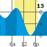 Indian Island tide chart for Monday, March 13, 2023