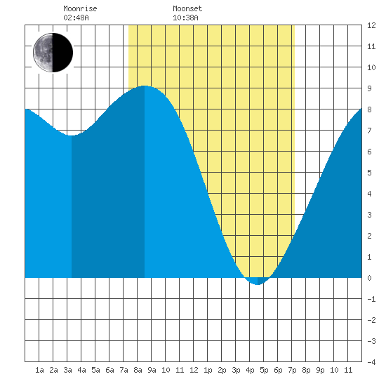 Indian Island tide chart for Tuesday, March 14, 2023