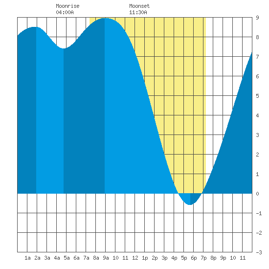 Indian Island tide chart for Wednesday, March 15, 2023
