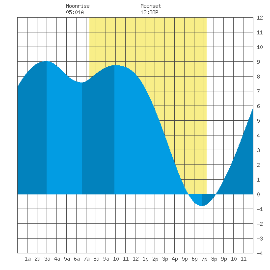 Indian Island tide chart for Thursday, March 16, 2023