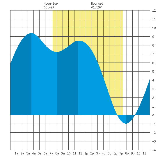 Indian Island tide chart for Friday, March 17, 2023