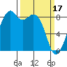 Indian Island tide chart for Friday, March 17, 2023