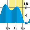 Indian Island tide chart for Saturday, March 18, 2023