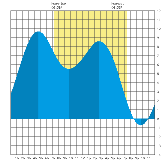 Indian Island tide chart for Sunday, March 19, 2023