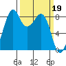 Indian Island tide chart for Sunday, March 19, 2023