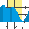 Indian Island tide chart for Wednesday, March 1, 2023