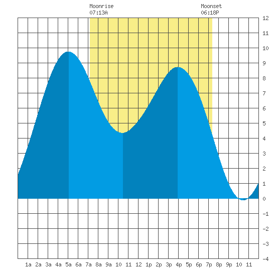 Indian Island tide chart for Monday, March 20, 2023