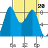 Indian Island tide chart for Monday, March 20, 2023