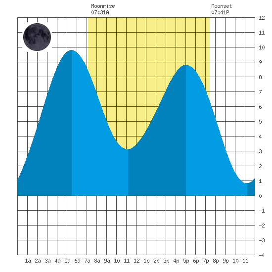 Indian Island tide chart for Tuesday, March 21, 2023