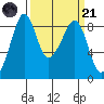 Indian Island tide chart for Tuesday, March 21, 2023