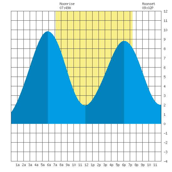 Indian Island tide chart for Wednesday, March 22, 2023
