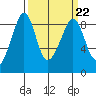 Indian Island tide chart for Wednesday, March 22, 2023