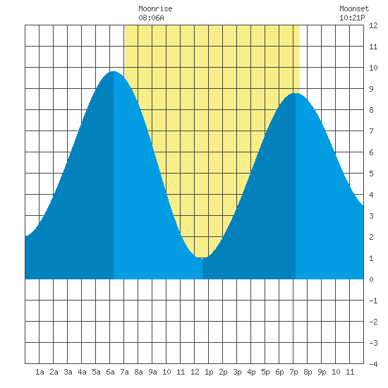 Indian Island tide chart for Thursday, March 23, 2023