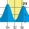 Indian Island tide chart for Thursday, March 23, 2023