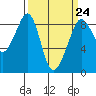 Indian Island tide chart for Friday, March 24, 2023