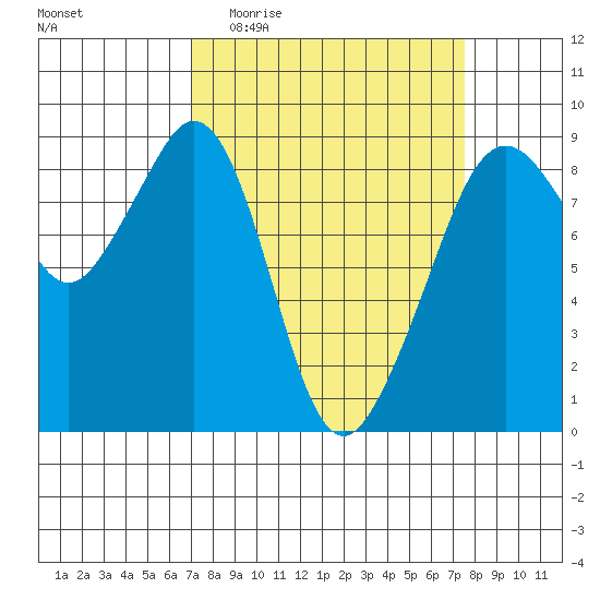 Indian Island tide chart for Saturday, March 25, 2023
