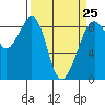 Indian Island tide chart for Saturday, March 25, 2023
