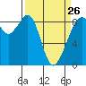 Indian Island tide chart for Sunday, March 26, 2023