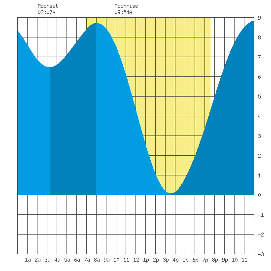 Indian Island tide chart for Monday, March 27, 2023