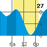 Indian Island tide chart for Monday, March 27, 2023
