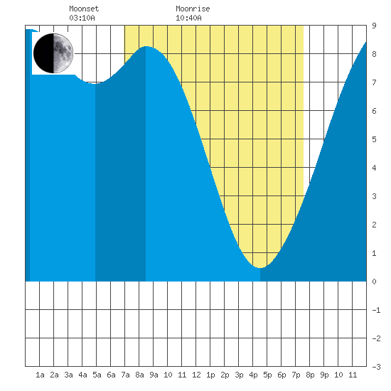 Indian Island tide chart for Tuesday, March 28, 2023