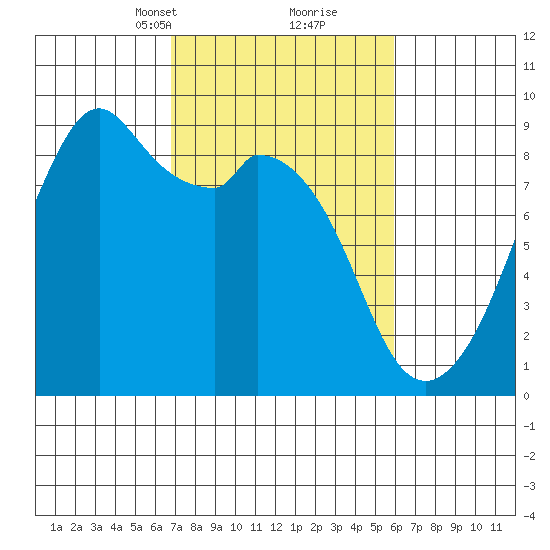 Indian Island tide chart for Thursday, March 2, 2023