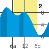 Indian Island tide chart for Thursday, March 2, 2023