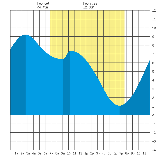 Indian Island tide chart for Thursday, March 30, 2023