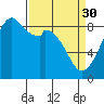Indian Island tide chart for Thursday, March 30, 2023