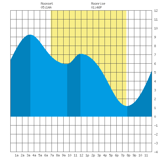 Indian Island tide chart for Friday, March 31, 2023