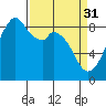 Indian Island tide chart for Friday, March 31, 2023
