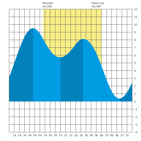 Indian Island tide chart for Sunday, March 5, 2023