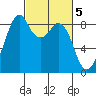 Indian Island tide chart for Sunday, March 5, 2023