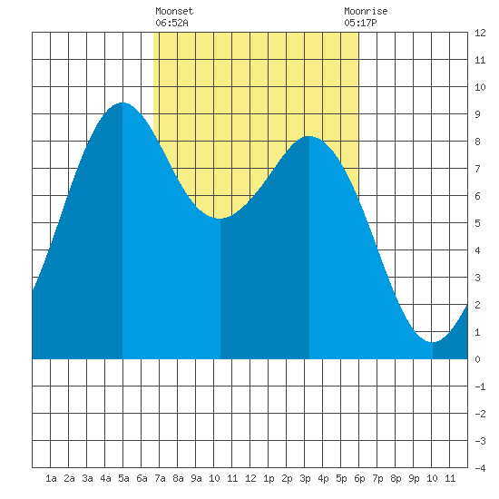 Indian Island tide chart for Monday, March 6, 2023