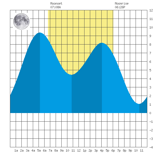 Indian Island tide chart for Tuesday, March 7, 2023