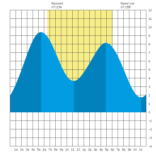 Indian Island tide chart for Wednesday, March 8, 2023