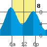 Indian Island tide chart for Wednesday, March 8, 2023