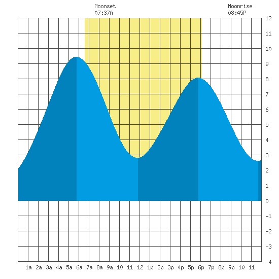 Indian Island tide chart for Thursday, March 9, 2023