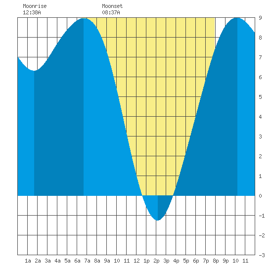 Indian Island tide chart for Monday, April 10, 2023
