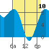 Indian Island tide chart for Monday, April 10, 2023