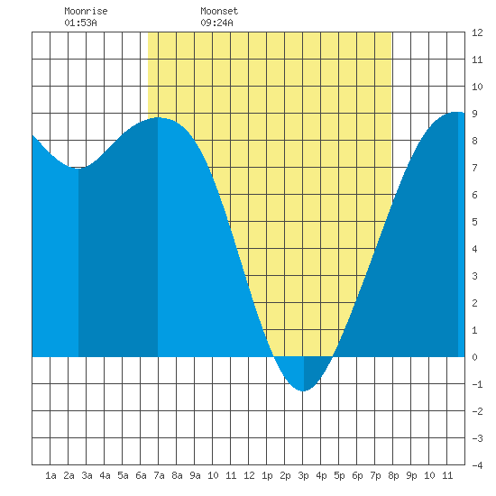 Indian Island tide chart for Tuesday, April 11, 2023