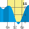 Indian Island tide chart for Tuesday, April 11, 2023