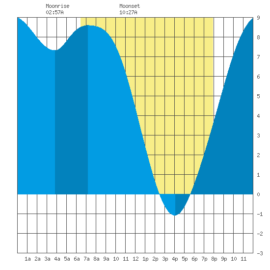 Indian Island tide chart for Wednesday, April 12, 2023