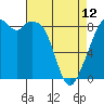 Indian Island tide chart for Wednesday, April 12, 2023