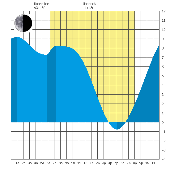 Indian Island tide chart for Thursday, April 13, 2023