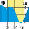 Indian Island tide chart for Thursday, April 13, 2023