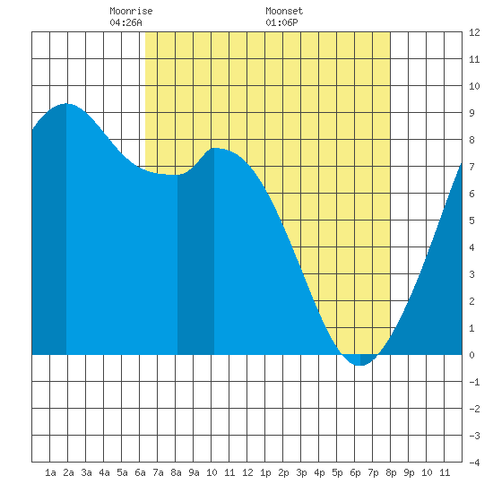 Indian Island tide chart for Friday, April 14, 2023